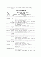 표준교육과정(사회관계, 의사소통, 신체운동, 예술경험, 자연탐구, 기본생활 영역)에 의한 보육계획안 22페이지