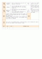 [ 어린이집 평가인증 보육일지 ]법인 어린이집 평가인증 통과한 만1세 4월 새로운 것이 낯설어요2 3페이지