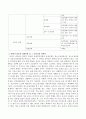 장애인복지법상 15종의 장애범주 이외에 앞으로 확대가 필요한 장애유형을 제시하고 필요성과 당위성을 기술. 3페이지