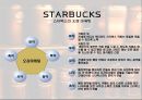  스타벅스마케팅,커피산업,커피전략,커피시장,스타벅스커피,브랜드마케팅,서비스마케팅,글로벌경영,사례분석,swot,stp,4p 12페이지