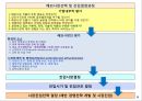 해외시장선택과 해외시장진입전략.PPT자료 9페이지