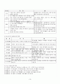 2013년 2학기 청소년프로그램개발및평가 기말시험 핵심체크 4페이지