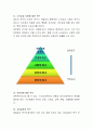 매슬로우(Maslow)의 욕구위계에 따라 자신의 욕구성취 정도를 분석해 보시고 본인의 성장동기가 충족되지 않았을 때 어떤 문제가 생겼고 어떻게 이겨냈는지 적어보세요. 3페이지