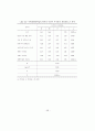 [석사학위 논문] 주택재개발사업의 원주민특성이 재정착에 미치는 영향 - 주택재개발사업의 부동산 정책을 중심으로 69페이지