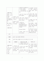 [응급간호 사례 연구] 지주막하 출혈 (SAH-Subarachnoid hemorrhage) 14페이지