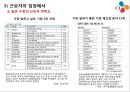  CJ제일제당의 비노조사업장 경영방식 31페이지