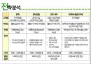  본아이에프 ★ 본죽, 본비빔밥, 본도시락 - swot, 4p, 경쟁사분석 36페이지