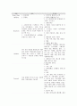 [간호학] 간암(Hepatoma) 케이스스터디 5페이지