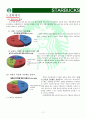 [2013 작성] 책6권, 논문인용, 설문조사포함 A+ 스타벅스 보고서(표지, 목차, 연혁, 사명, 5force, STP, SWOT, 전략, 전략제시, 참고문헌표시 등)  13페이지