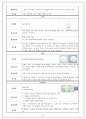  화순전남대학교병원 63병동 뇌종양(Braintumor) Case, 5가지 간호진단과 3가지 간호과정 14페이지