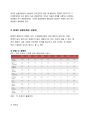 월마트(walmart) VS 이마트(emart) 해외시장진출(중국,한국) 글로벌 마케팅전략 비교분석 및 마케팅성과분석 13페이지