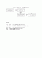  기획의 과정과 유형 및 기획에 사용되는 기법 - 기획의 특성 및 필요성, 기획의 과정, 기획의 유형, 프로그램 평가검토기법, 시간별 활동계획도표, 방침관리기획, 월별 활동계획 카드 6페이지