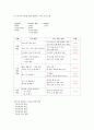  청주대학교 스마트한 학습으로의 여행 족보 (9주 ~ 15주차) 29페이지