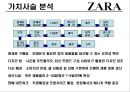 ZARA (자라) 브랜드분석과 ZARA 성공요인분석 및 ZARA 마케팅전략과 당면과제와 제언.pptx 18페이지