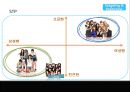  SM엔터테인먼트 VS DSP미디어(소녀시대VS카라) 일본시장진출 마케팅전략 비교분석  11페이지