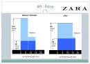 샤넬(CHANEL) VS 자라(ZARA) 마케팅 STP, 4P전략 비교분석.PPT자료 50페이지