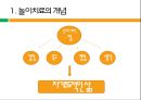 [유아교육] 놀이치료, 개념, 치료 방법, 치료자의 역할.pptx 2페이지