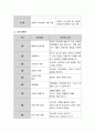 본인이 교사라면 현장에서 생활주제와 연령을 고려하여 연간 부모교육 프로그램을 어떻게 실시할 것인지 계획을 세우고 부모교육 유형 중 세부계획안을 작성. 5페이지