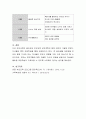 본인이 교사라면 현장에서 생활주제와 연령을 고려하여 연간 부모교육 프로그램을 어떻게 실시할 것인지 계획을 세우고 부모교육 유형 중 세부계획안을 작성. 6페이지