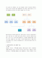 본인을 클라이언트로 보고, 3대 가계도(genogram) 와 생태도(ecomap)를 그려보고, 가계도와 생태도의 각각의 해설 3페이지