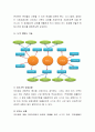 본인을 클라이언트로 보고, 3대 가계도(genogram) 와 생태도(ecomap)를 그려보고, 가계도와 생태도의 각각의 해설 4페이지