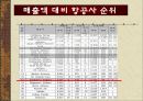 [국제관광전략론] 저가항공의 성공 사례 - 사우스 웨스트 항공사(SOUTHWEST).ppt 6페이지