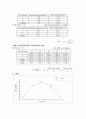 [일반물리학 실험] 포물체 운동 : 포물체 발사 장치를 이용하여 발사된 포물체의 수평 수직 이동거리를 측정하고, 초기속도를 구하여 발사각과 수평도달거리와의 관계를 이해 6페이지