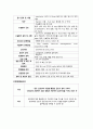 외과 병동 간호사의 직무분석 (직무기술서+직무명세서) 2페이지