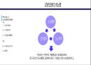 [사업계획서]퀵서비스 업체 창업  사업계획서 16페이지