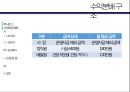 [사업계획서]퀵서비스 업체 창업  사업계획서 28페이지