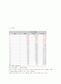 대학교 학생식당 만족도조사 (빈도분석,신뢰도분석.T검정,일원분산분석,상관관계분석,요인분석) 및 종합결론 (설문지첨부)  10페이지