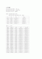 [일반물리학실험] (결과) 전류가 만드는 자기장 : 교류전류가 흐르는 도선에서 발생하는 자기장을 탐지 코일에 유도되는 기전력을 측정, Faraday 유도법칙과 Biot-savart 법칙에 대해 배운다. 4페이지