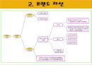 제1장 imc와 브랜드자산 5페이지