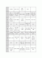 아동안전교육에 접근할 때 안전지식, 안전기술, 안전태도가 무엇인지 정의하고, 구체적으로 어떠한 프로그램이 해당되는지 그 예를 제시. 5페이지