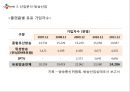 CJ E&M 경영분석 및 CJ E&M 기업현황분석 및 미래전망 (발표대본첨부) PPT자료 7페이지