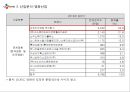 CJ E&M 경영분석 및 CJ E&M 기업현황분석 및 미래전망 (발표대본첨부) PPT자료 13페이지