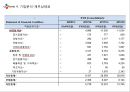 CJ E&M 경영분석 및 CJ E&M 기업현황분석 및 미래전망 (발표대본첨부) PPT자료 17페이지