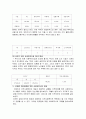 사회복지실천 1차 현장을 직접 방문 (방이 복지관, 꿈나무 아동복지관, 과천종합 사회복지관, 기쁜 우리 복지관, 동구 노인 종합복지관, 동구노인 주간보호센터, 아가페 실버센터, 금정구 현황) 18페이지