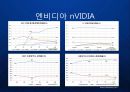 [엔비디아] nVIDIA(엔비디아) 그래픽카드 칩셋 세계1위 GPU 브랜드 엔비디아의 글로벌 성장 전략 발표.ppt 6페이지