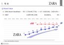 SPA기업_ ZARA 브랜드전략 3페이지