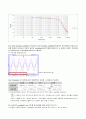 [전자회로설계 실습] (결과) Inverting Amp, Non-Inverting, Summing Amp 3페이지