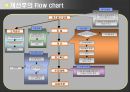 [생산정보시스템] 6sigma(6 시그마)를 이용한 빵집의 재고 관리.ppt 18페이지