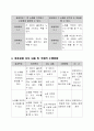 [사회복지현장실습][집단지도계획서] 집단지도 계획서 - 소집단용, 노인요양원, 노인요양시설, 노인복지센터, 노인복지원 ( 목적, 목표, 구체적인 수행방법, 평가계획 ) 3페이지