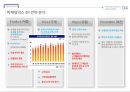 현대카드 문화마케팅 Hyundai Card Make. Break. Make (문화마케팅, 기업현황, 슈퍼콘서트, 슈퍼매치, 슈퍼토크, 마케팅전략 분석, 4P전략, SWOT분석) PPT자료 13페이지