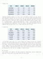 OCI기업분석,경영전략사례,브랜드마케팅,서비스마케팅,글로벌경영,사례분석,swot,stp,4p 13페이지