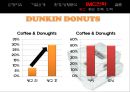 크리스피크림(Krispy Kreme Donughts) VS 던킨도너츠(Dunkin Donuts) 마케팅 SWOT,STP,4P전략 비교분석 및 향후대책분석 PPT자료 38페이지