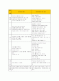  언어적 의사소통기술과 비언어적 의사소통기술 및 효과적인 의사소통기술 7페이지