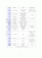 [성인간호학] 다발성 골수종(Multiple Myeloma) 케이스 스터디 (case study) - 문헌고찰, 간호사례, 간호진단, 계획 및 수행, 결론 9페이지