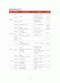 커리어 플랜 (자기 자신에 대한 이해, 직업세계에 대한 탐색, 목표설정 및 진로설계, 진로/직업/취업계획, 진로/직업 실행계획서, 각오) 10페이지