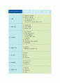 파리바게뜨 마케팅전략/선정배경/환경분석/자사분석/국내성공요인/해외진출현황/경쟁사분석/4P/STP/SWOT 2페이지